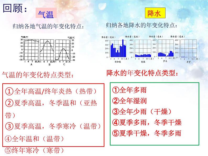 人教版地理七年级上册4.4《世界的气候》（课件）第5页