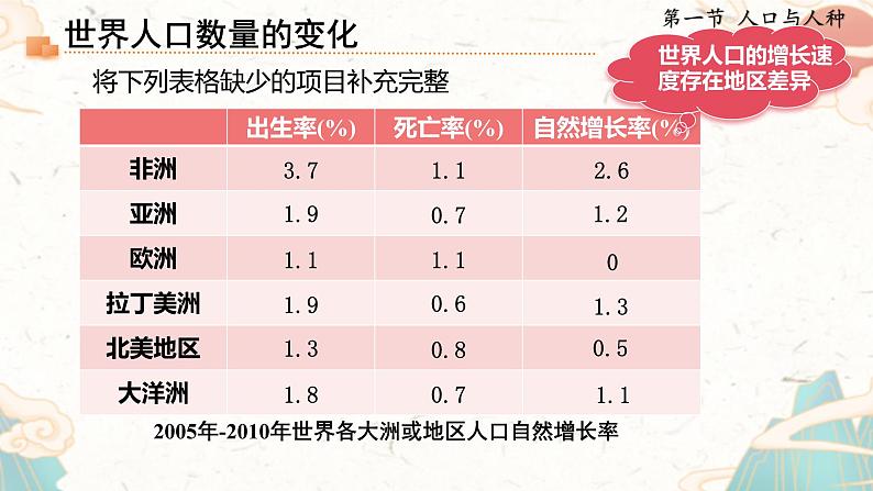 人教版地理七年级上册5.1《人口与人种》（课件）第8页