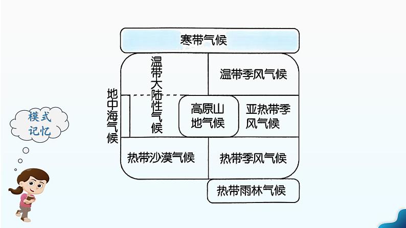 人教版七下 7.1《自然环境》 第3课时 多样的气候  课件第8页