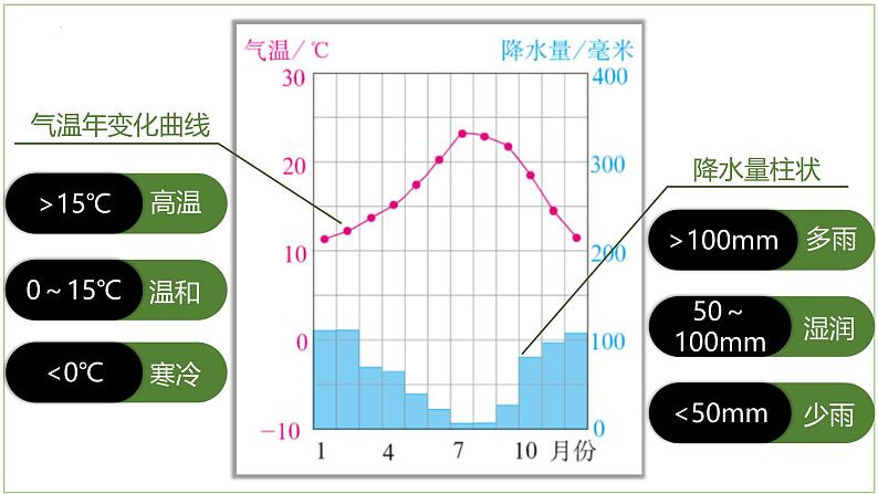 5.4.1 世界主要气候类型（第1课时）-初中地理七年级上册 同步教学课件（湘教版2024）第5页