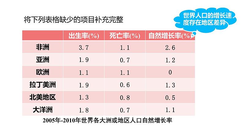 初中  地理  人教版（2024）  七年级上册第一节 人口与人种 课件第7页