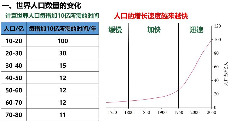 初中  地理  人教版（2024）  七年级上册第一节 人口与人种 课件第2页