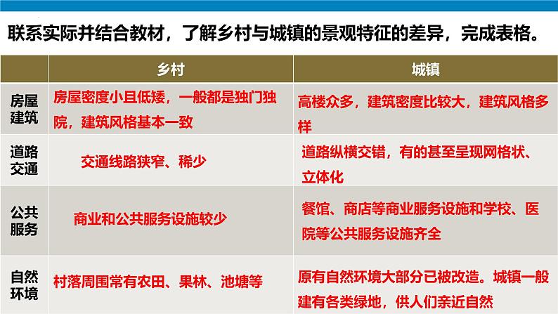 2024—2025学年人教版七年级地理下册5.2 城镇与乡村（课件）第5页