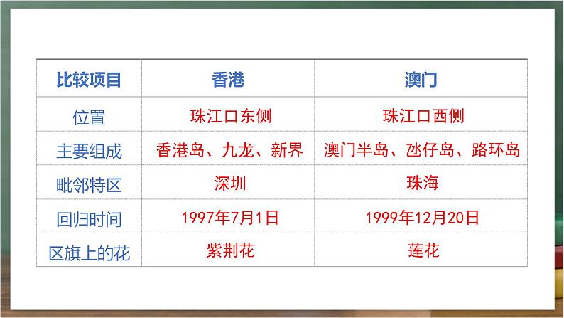 人教版地理八年级下册 7.3 《“东方明珠”——香港和澳门》课件第8页