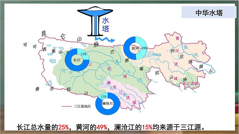 人教版地理八年级下册 9.2《高原湿地——三江源地区》课件第5页