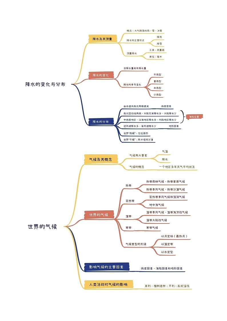 第四章 天气与气候（考点清单）-2024-2025学年七年级地理上学期期末考点大串讲（人教版2024）第2页