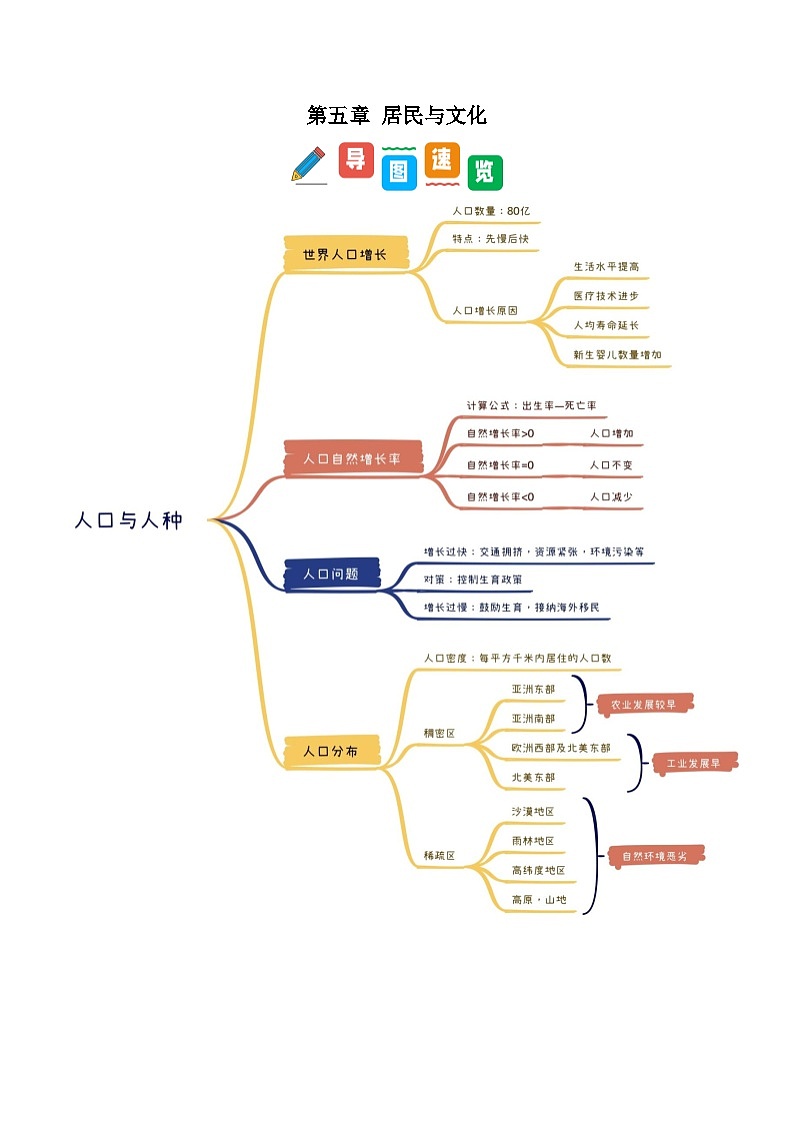 第五章 居民与文化和第六章 发展与合作（考点清单）-2024-2025学年七年级地理上学期期末考点大串讲（人教版2024）第1页