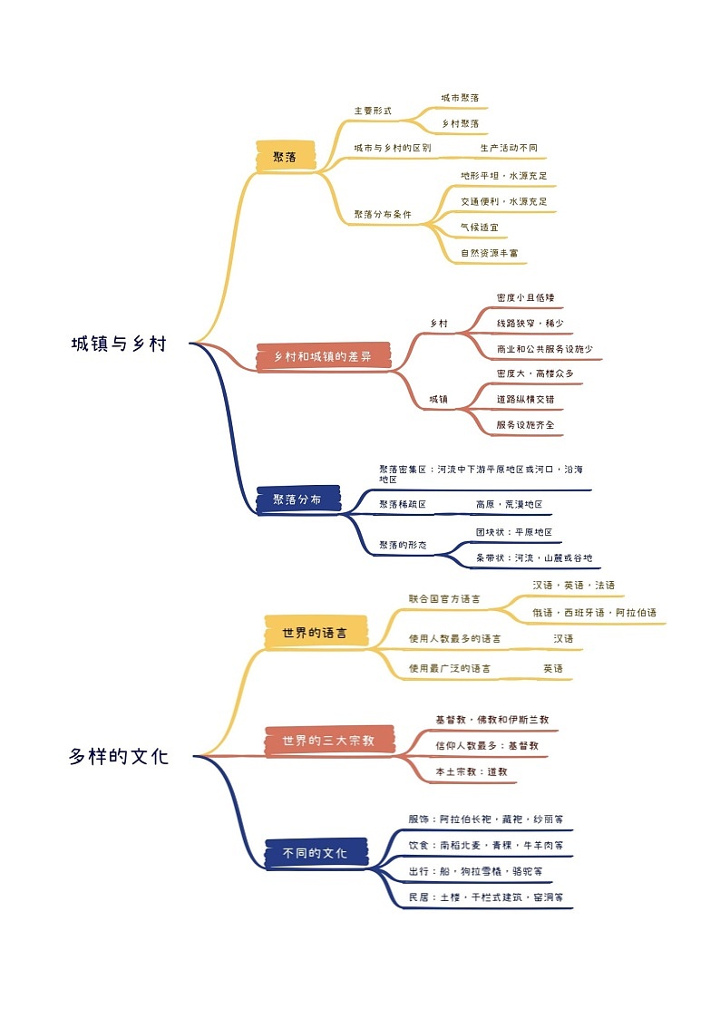 第五章 居民与文化和第六章 发展与合作（考点清单）-2024-2025学年七年级地理上学期期末考点大串讲（人教版2024）第2页