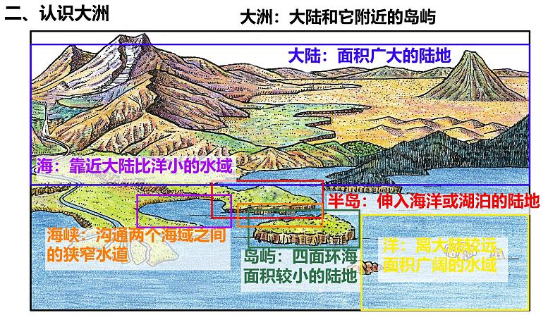 初中  地理  人教版（2024）  七年级上册第一节 大洲和大洋 课件第6页