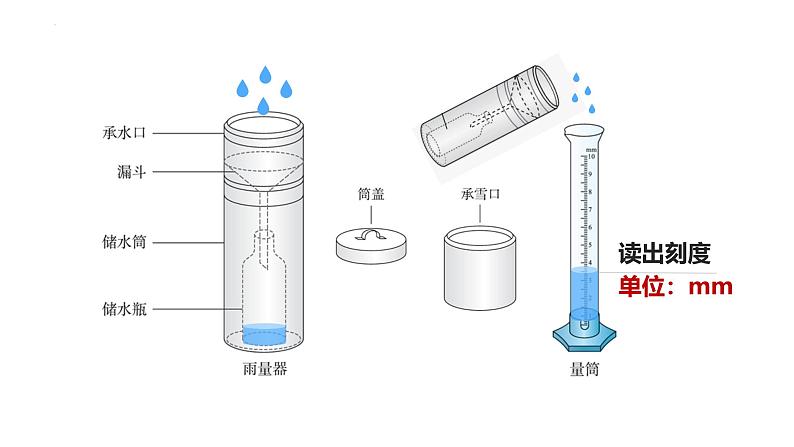 初中  地理  人教版（2024）  七年级上册第三节 降水的变化与分布 课件第4页