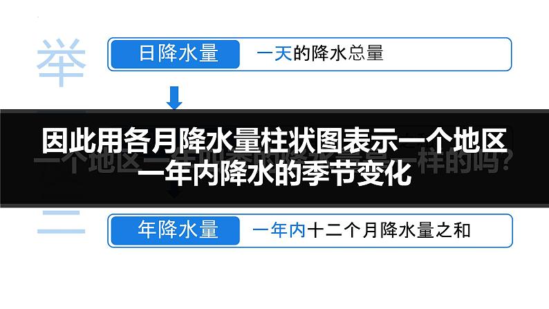 初中  地理  人教版（2024）  七年级上册第三节 降水的变化与分布 课件第6页