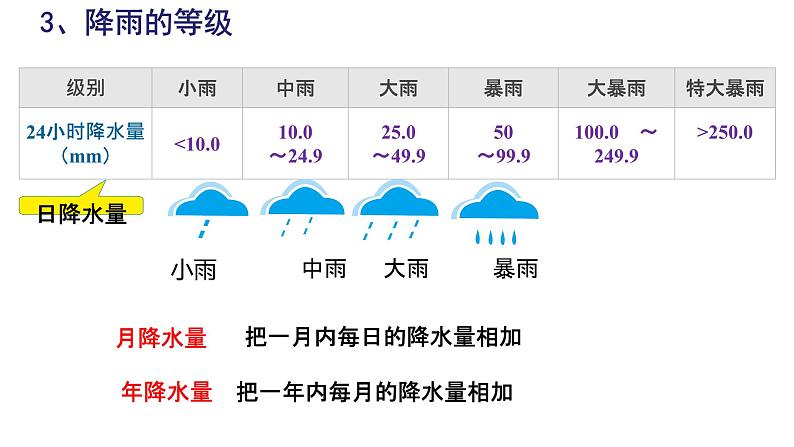 初中  地理  人教版（2024）  七年级上册第三节 降水的变化与分布 课件第7页