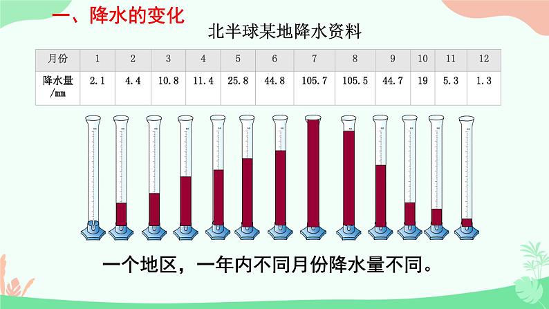 初中  地理  人教版（2024）  七年级上册第三节 降水的变化与分布 课件第7页