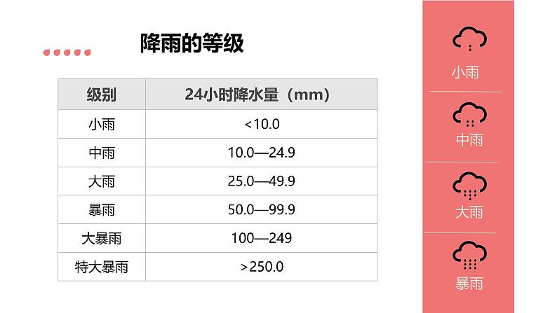 初中  地理  人教版（2024）  七年级上册第三节 降水的变化与分布 课件第5页