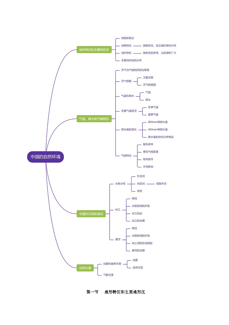 (北京·中图版)七年级地理上册单元速记·巧练第三章中国的自然环境【速记清单】(原卷版+解析)第2页
