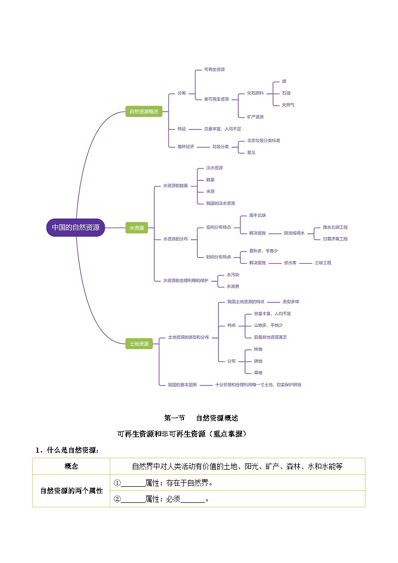 (北京·中图版)七年级地理上册单元速记·巧练第四章中国的自然资源【速记清单】(原卷版+解析)第2页