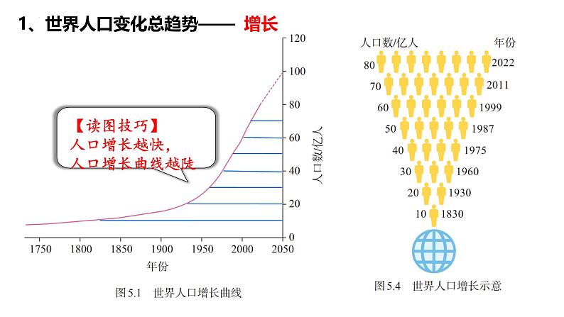 人教版地理七年级上册5.1《人口与人种》（课件-）第4页