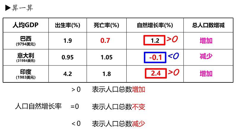 人教版地理七年级上册5.1《人口与人种》（课件-）第8页