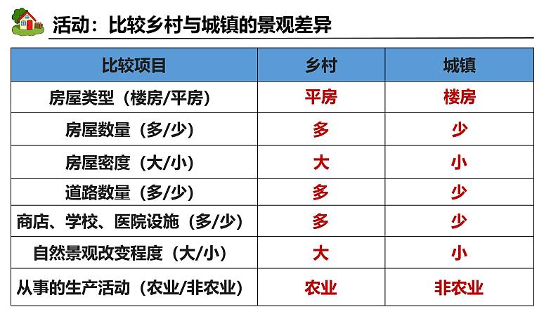 人教版地理七年级上册5.2《城镇与乡村》教学课件第4页