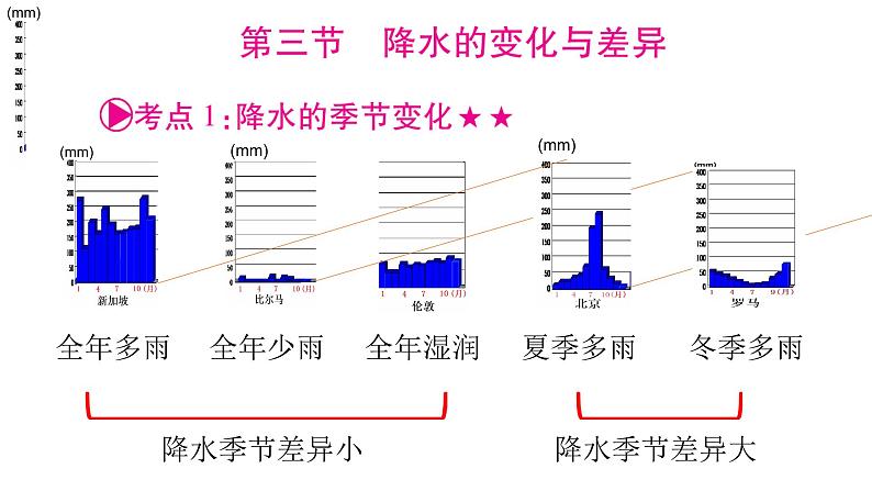 初中  地理  人教版（2024）  七年级上册第四节 世界的气候 课件第3页