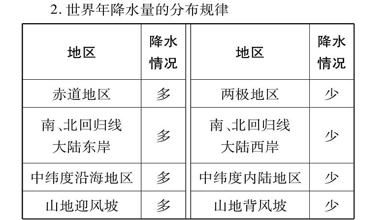 初中  地理  人教版（2024）  七年级上册第四节 世界的气候 课件第5页