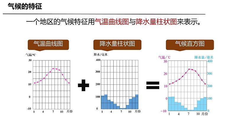 初中  地理  人教版（2024）  七年级上册第四节 世界的气候 课件第5页