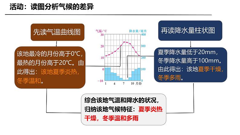 初中  地理  人教版（2024）  七年级上册第四节 世界的气候 课件第7页