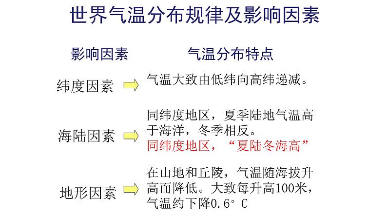 初中  地理  人教版（2024）  七年级上册第四节 世界的气候 课件第3页