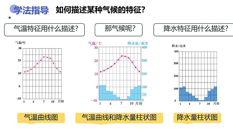 初中  地理  人教版（2024）  七年级上册第四节 世界的气候 课件第7页