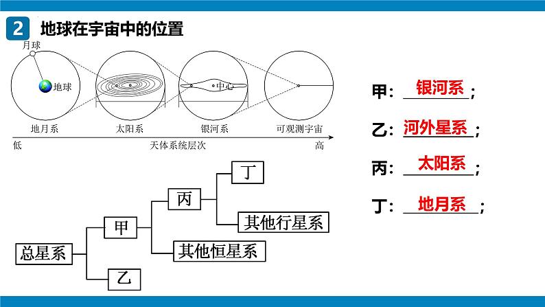 2024—2025学年七上期末复习地图突破（课件）(第1章—第3章）第3页