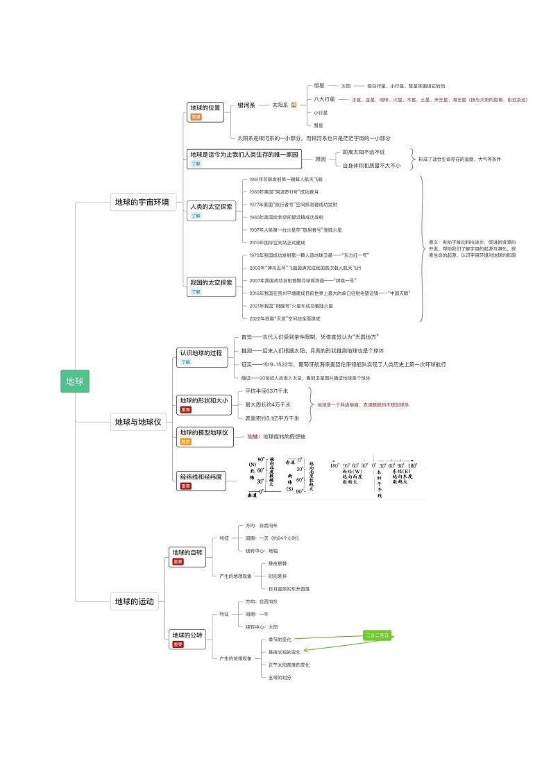 【寒假衔接讲义】人教版 初中地理 七年级上册 知识讲义 第一讲  地球（原卷版）第2页