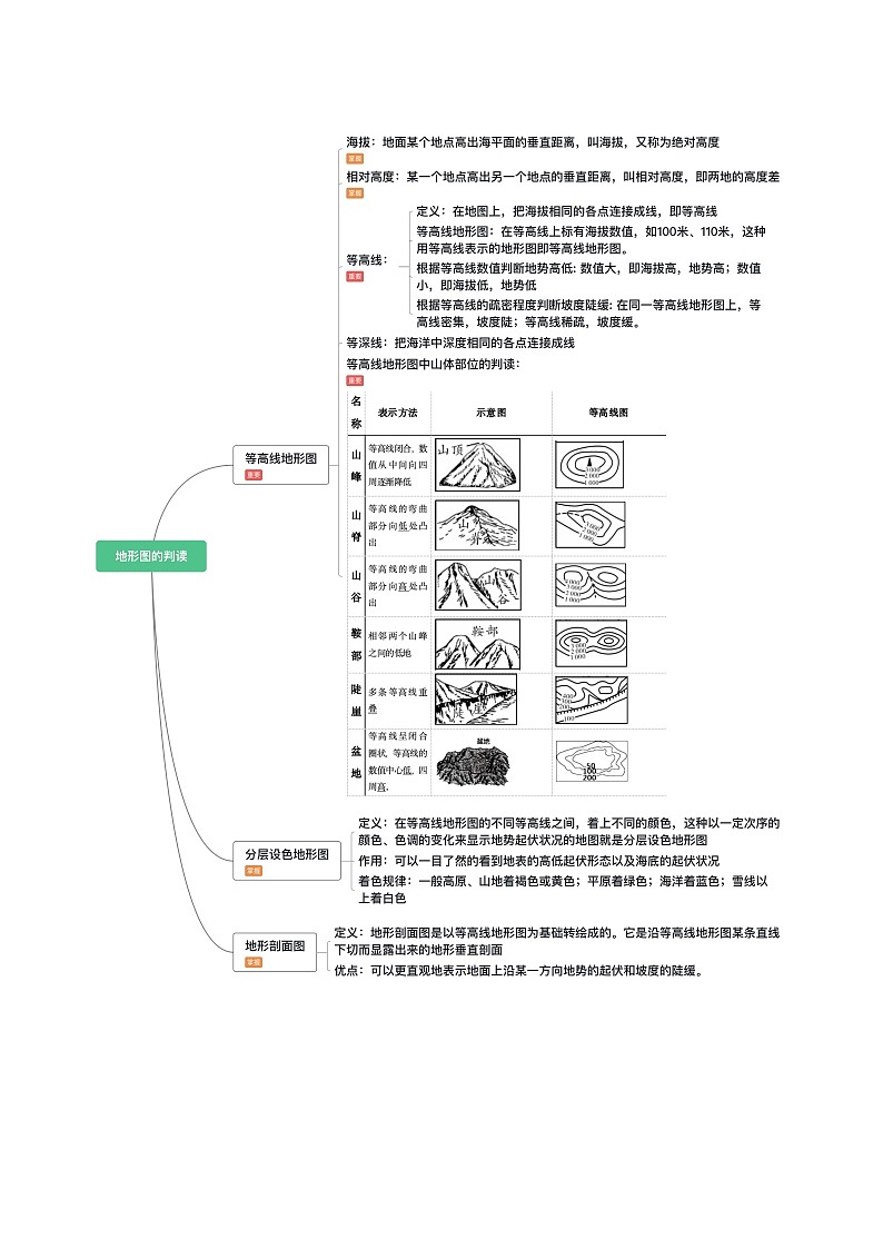 【寒假衔接讲义】人教版 初中地理 七年级上册 知识讲义 第二讲  地图（原卷版）第2页