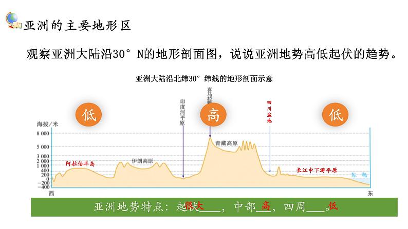 【新教材新课标】人教版地理七年级下7.1.2亚洲的自然环境  地势起伏大 长河众多 教学课件第8页