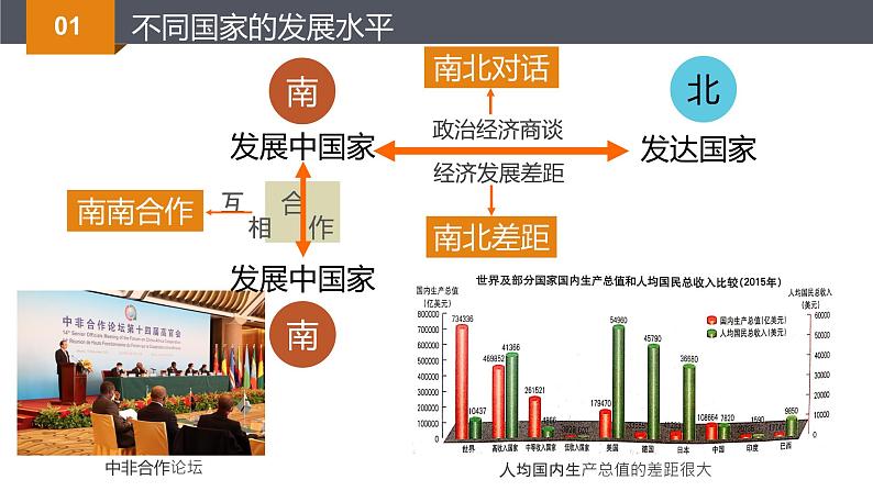 6.0+发展与合作（教学课件）-【大单元教学】2024-2025学年七年级地理上册同步备课系列（人教版2024）第8页