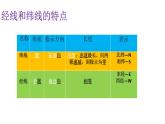 人教版地理七年级上册期末复习课件（经纬网、地图的阅读、地形图的判读地球的自转、地球的公转）