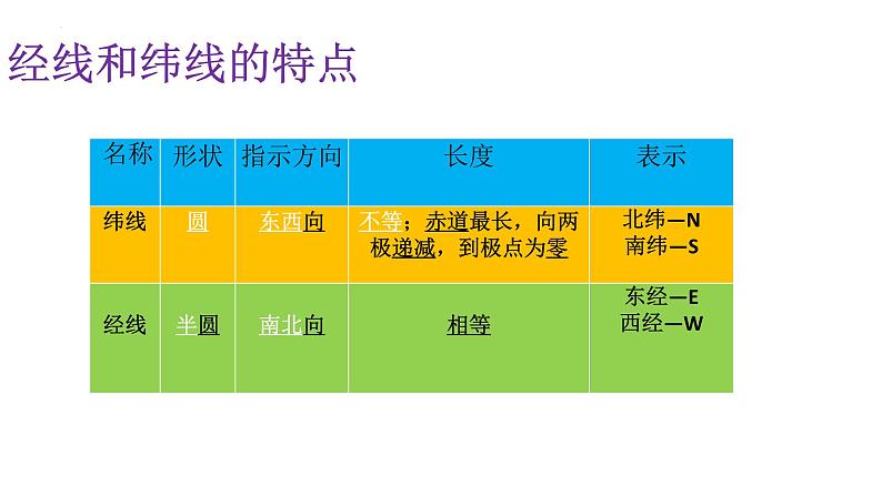 人教版地理七年级上册期末复习课件（经纬网、地图的阅读、地形图的判读地球的自转、地球的公转）第3页