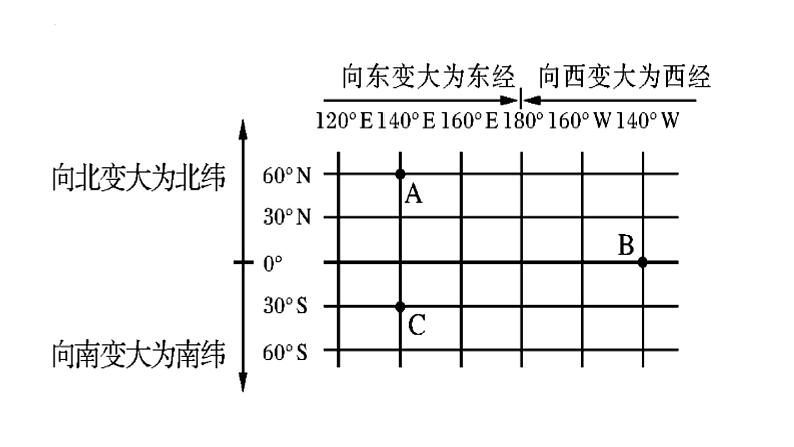 人教版地理七年级上册期末复习课件（经纬网、地图的阅读、地形图的判读地球的自转、地球的公转）第4页