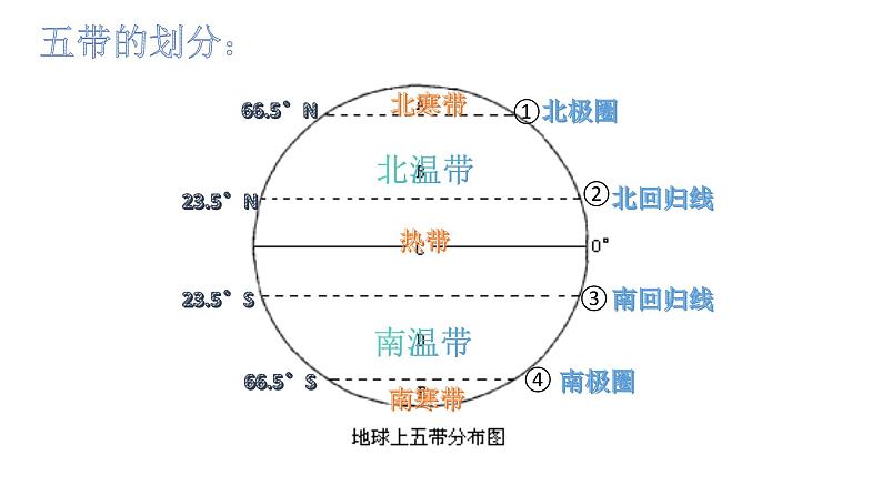 人教版地理七年级上册期末复习课件（经纬网、地图的阅读、地形图的判读地球的自转、地球的公转）第8页