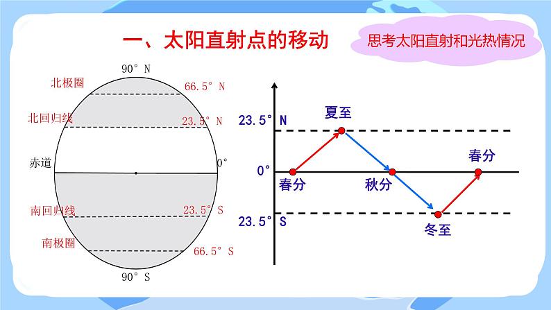 初中  地理  人教版（2024）  七年级上册(2024)第三节 地球的运动 课件第5页