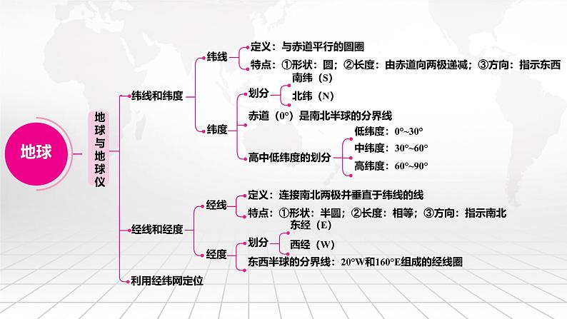 人教版（2024新版）七年级上册地理期末考试总复习课件第5页