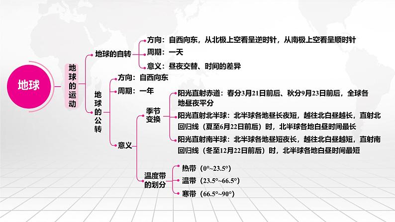 人教版（2024新版）七年级上册地理期末考试总复习课件第6页