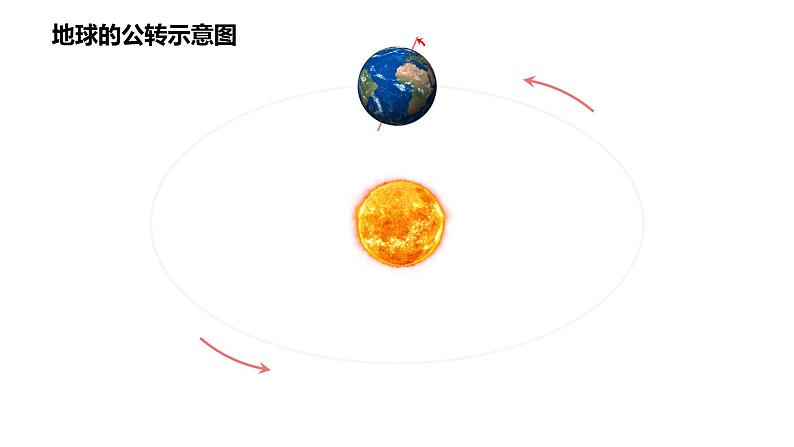 初中  地理  人教版（2024）  七年级上册(2024) 第三节 地球的运动 课件第5页