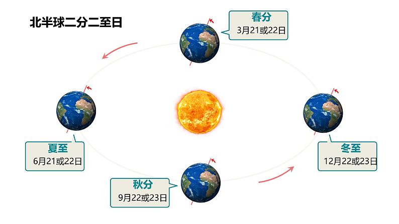 初中  地理  人教版（2024）  七年级上册(2024) 第三节 地球的运动 课件第6页