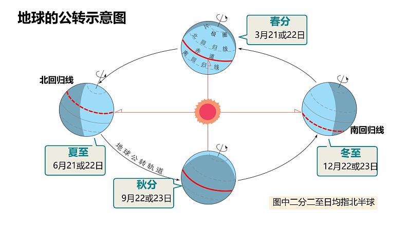 初中  地理  人教版（2024）  七年级上册(2024) 第三节 地球的运动 课件第7页