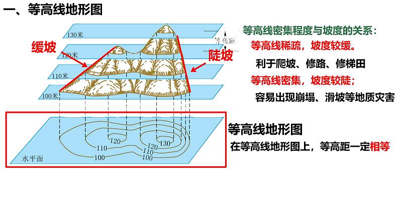 初中  地理  人教版（2024）  七年级上册(2024)  第二节 地形图的判读 课件第3页