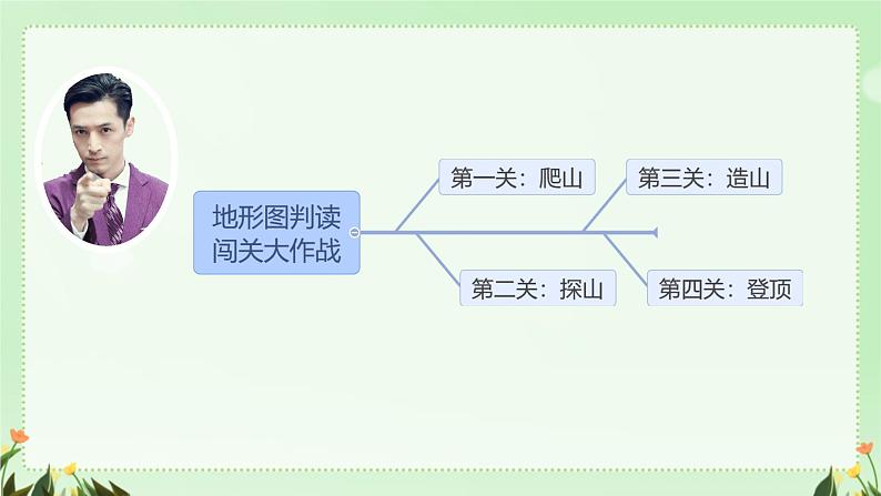 初中  地理  人教版（2024）  七年级上册(2024)  第二节 地形图的判读 课件第3页