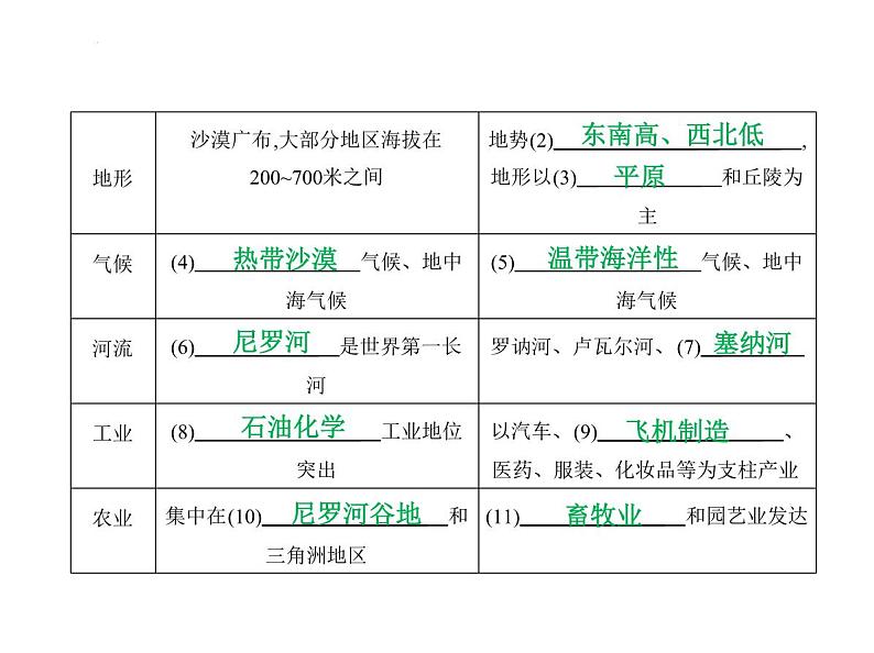 期末素养知识梳理卷 习题课件-湘教版七年级地理下册第6页