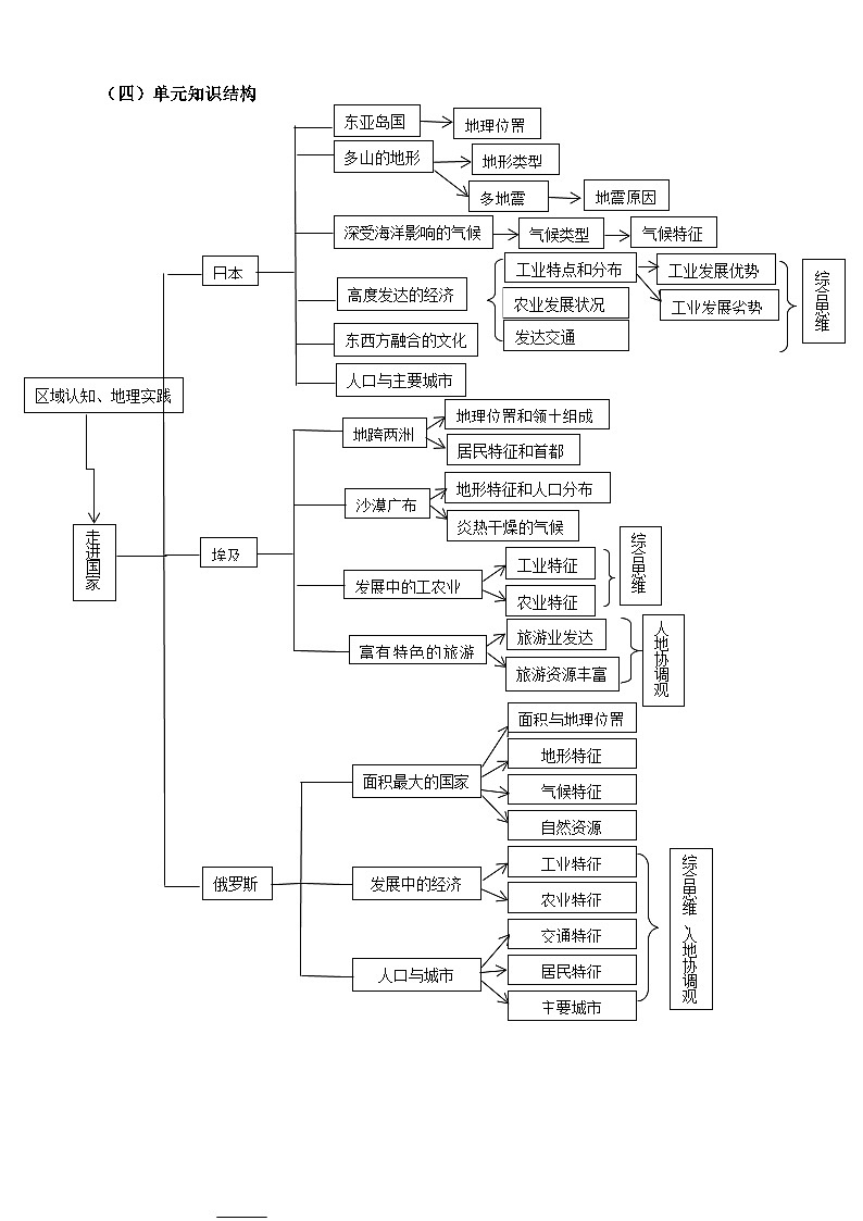【大单元核心素养】湘教版地理七下第九章《走进国家》大单元教学教案（总分析）第2页