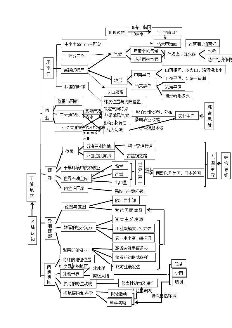 【大单元核心素养】湘教版地理七下第八章《了解地区》 大单元整体教学设计第3页