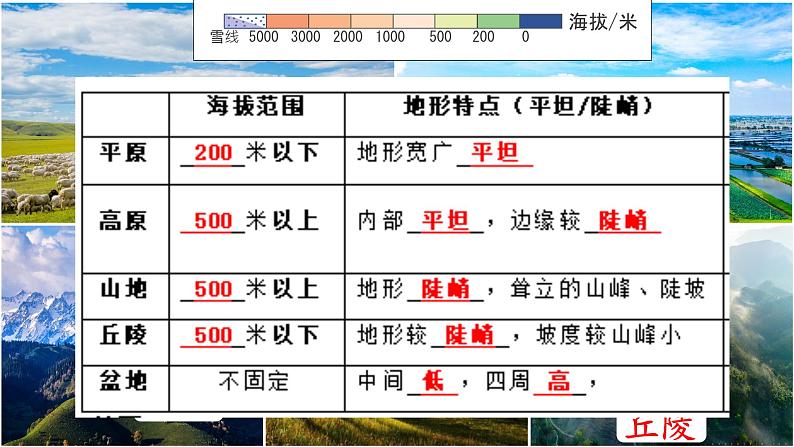 初中  地理  人教版（2024）  七年级上册(2024) 第二节 世界的地形 课件第4页